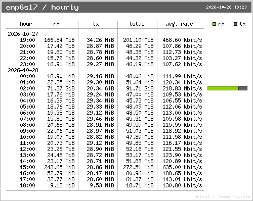 vnstat stunde